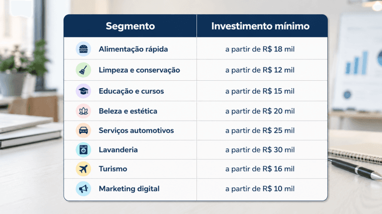 Franquias Baratas: a partir de R$15k | Franquia.com.br