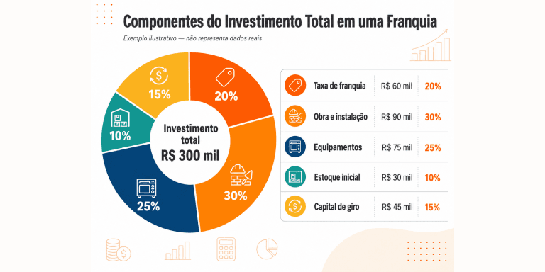 Quanto Custa Abrir uma Franquia em 2026? | Franquia.com.br