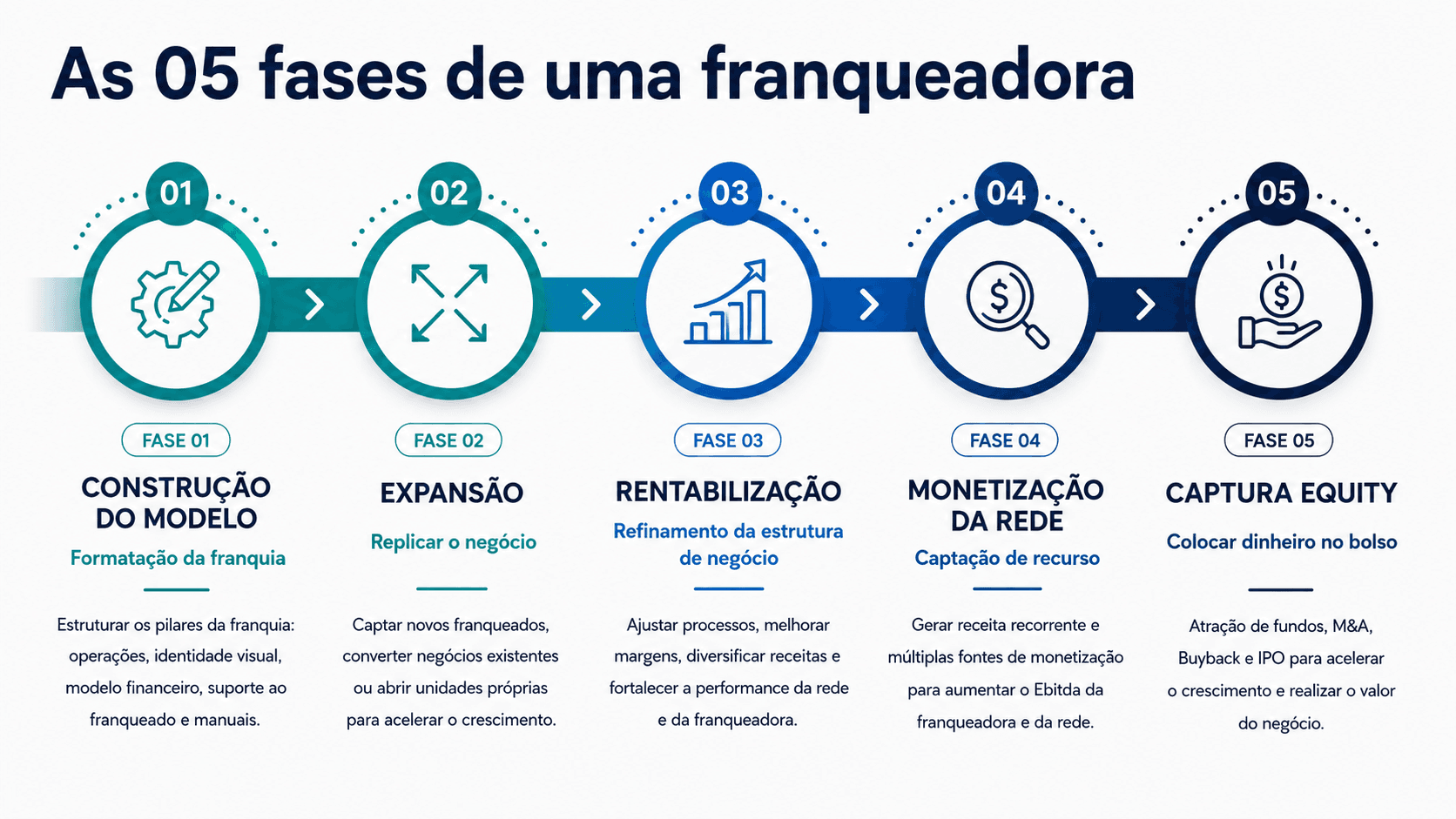 As 5 Fases que Determinam o Valor de uma Franqueadora | Franquia.com.br