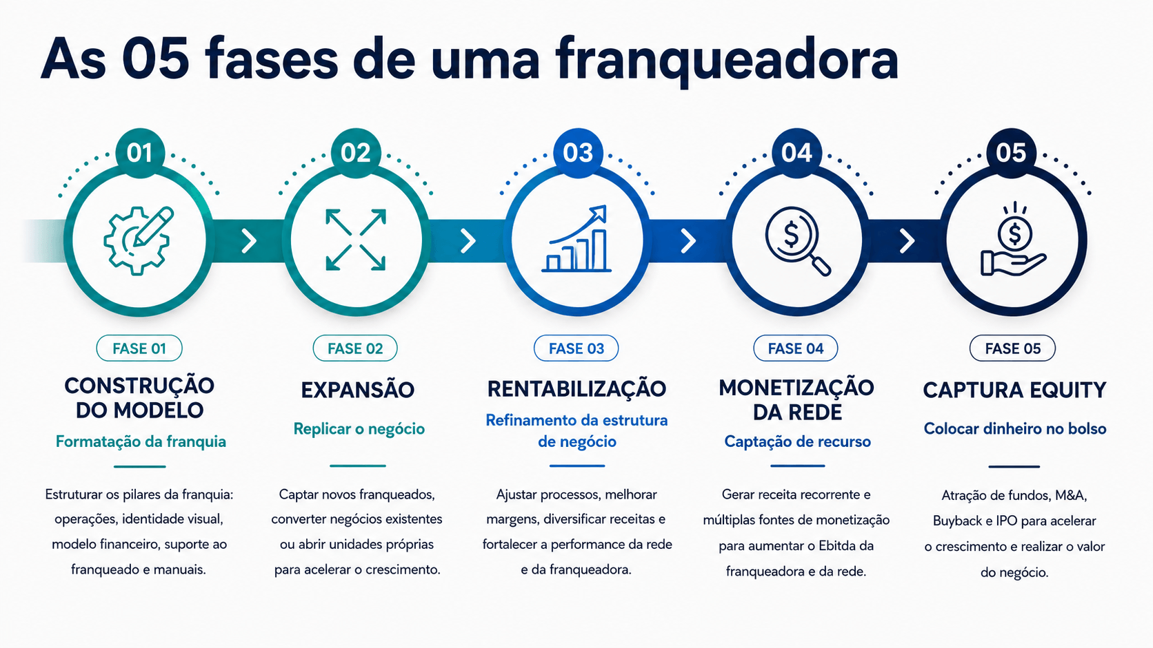 As 5 Fases que Determinam o Valor de uma Franqueadora | Franquia.com.br