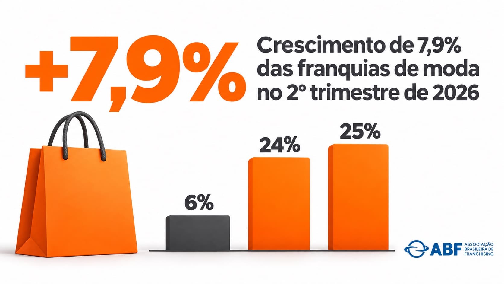 Franquias de Moda Crescem 7,9% | Franquia.com.br